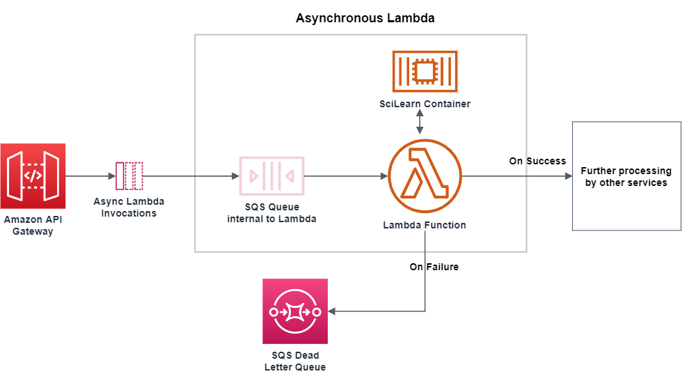 Figure 2. Example asynchronous-based container applications diagram