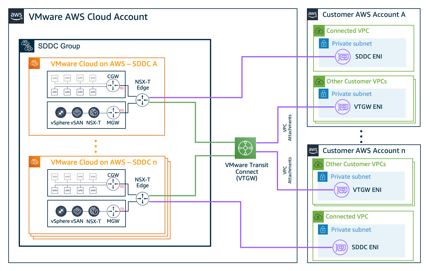 Figure 2. Multi-account VPC connectivity through VMware Transit Connect VPC attachments