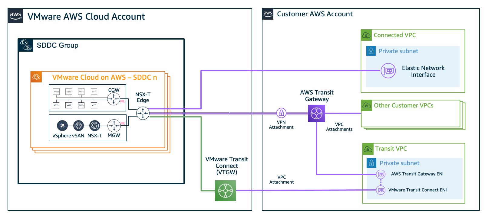 Figure 3. Multi-account VPC connectivity through an AWS Transit Gateway