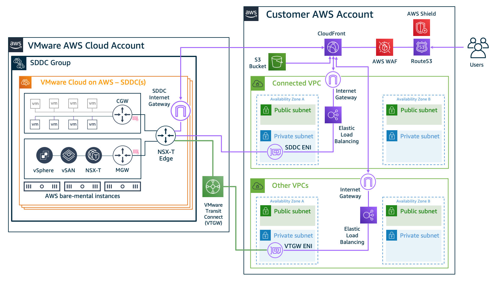 Figure 5. Connectivity examples for AWS networking and content delivery services