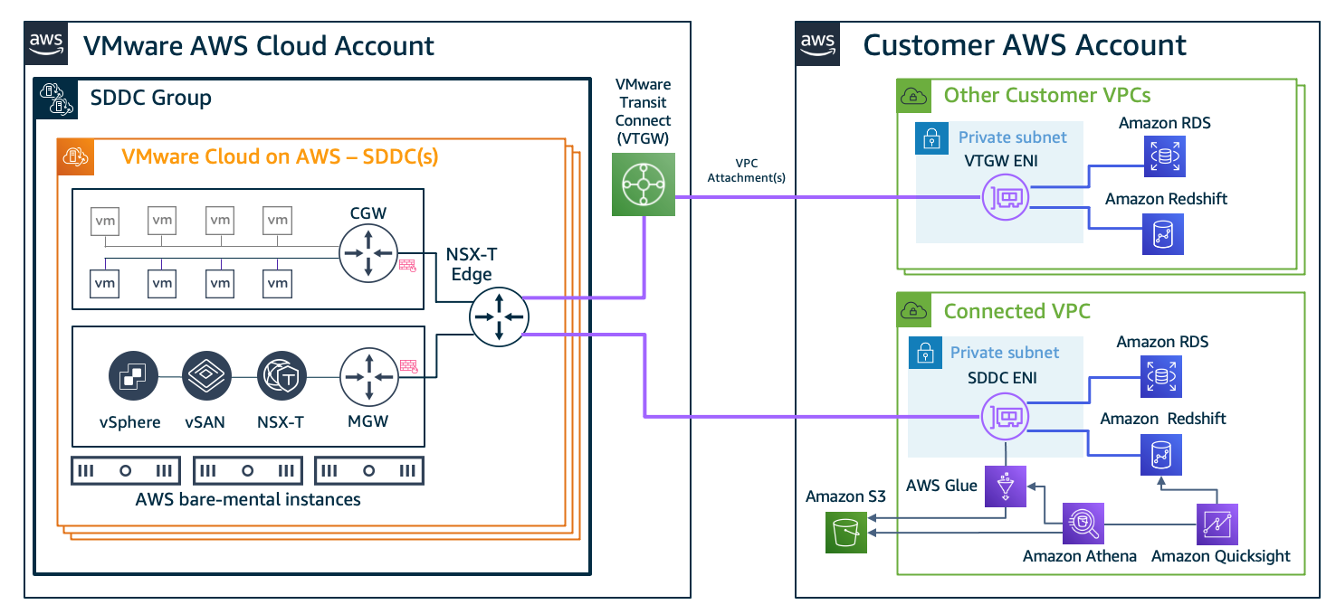 Figure 6. Connectivity examples for AWS Database and Analytics services