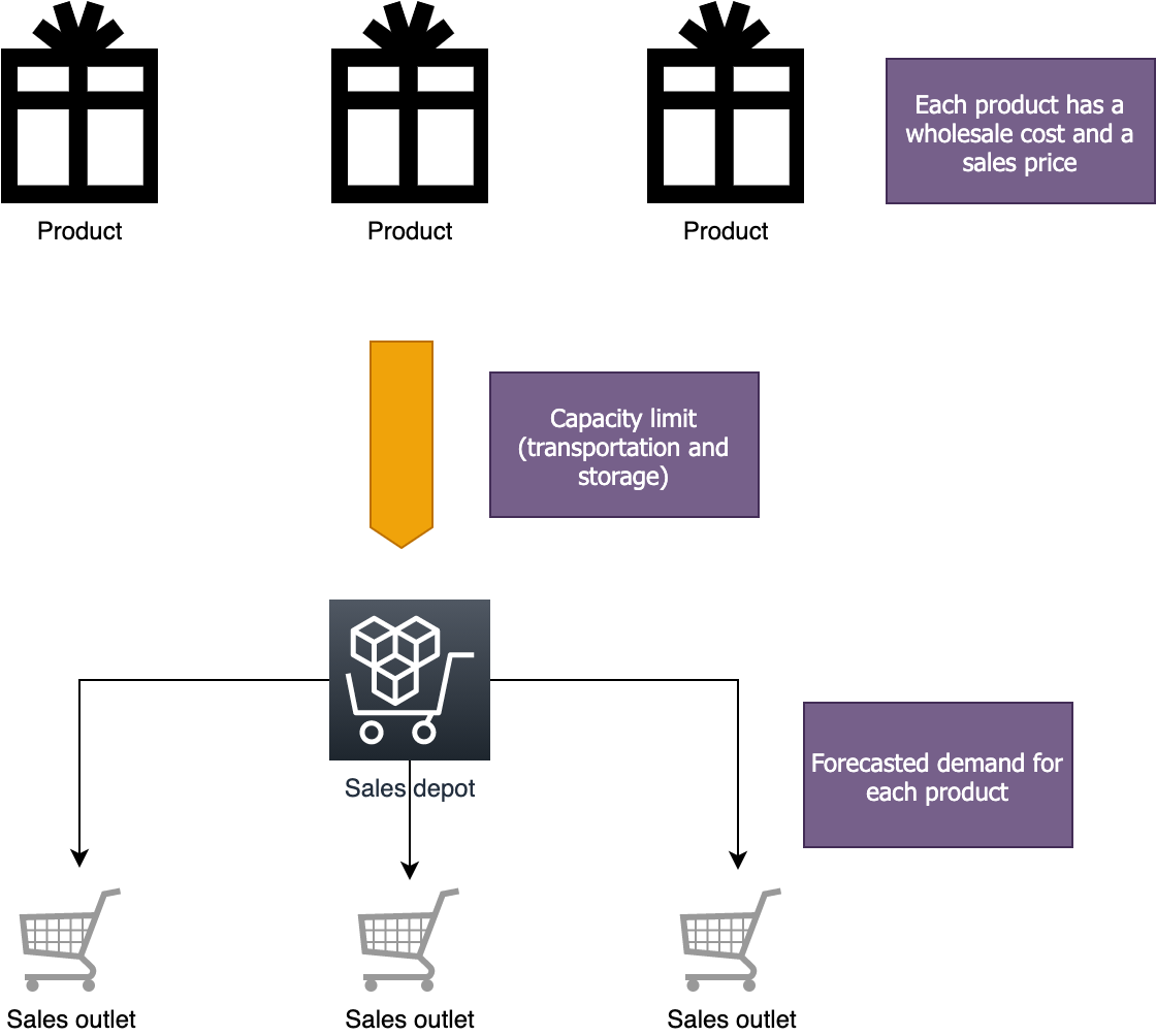 Figure 2. Sales depot inventory management scenario