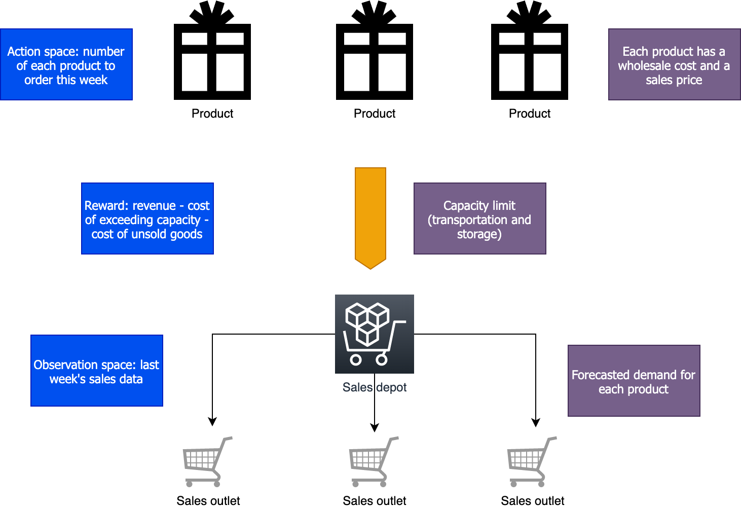 Figure 3. Translating OR problem to RL
