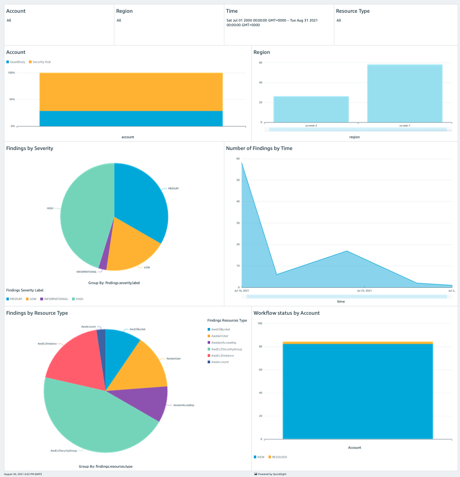 Figure 3. Sample Security Hub findings dashboard created using Amazon QuickSight