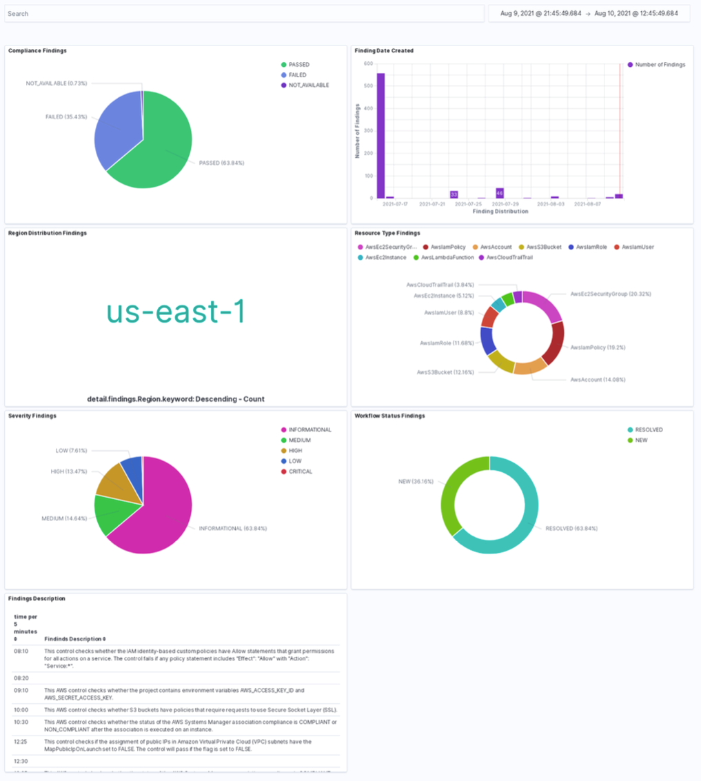Figure 5. Sample Security Hub findings dashboard created in Kibana