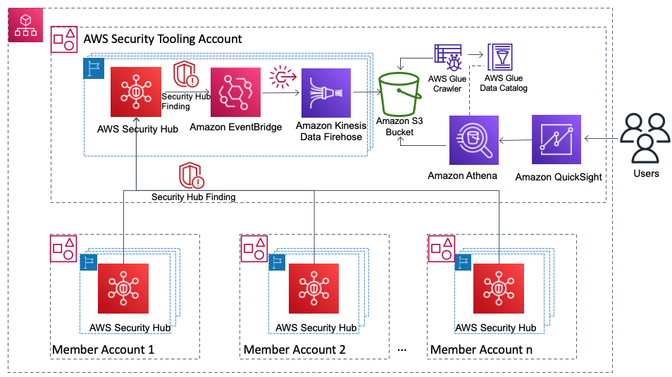Figure 2. Architecture to view Security Hub findings using AWS serverless analytics services