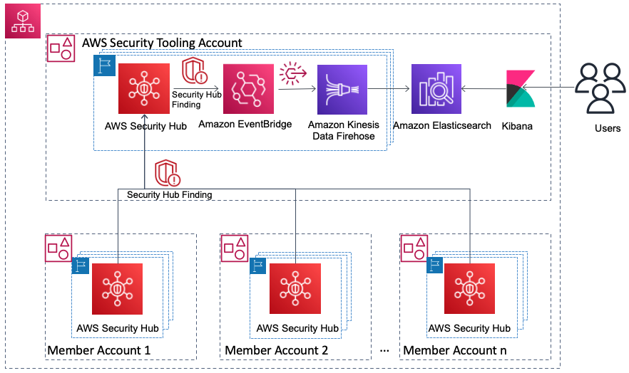 Figure 4. Architecture to view Security Hub findings using Amazon ES cluster and Kibana