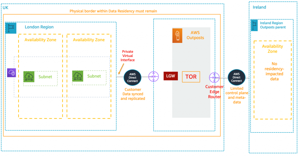 Architecture for a multi-Region setup using a Region and Outpost