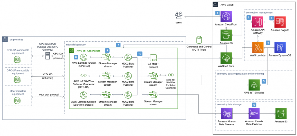 Figure 4. Machine to Cloud Connectivity (M2C2) Framework architecture