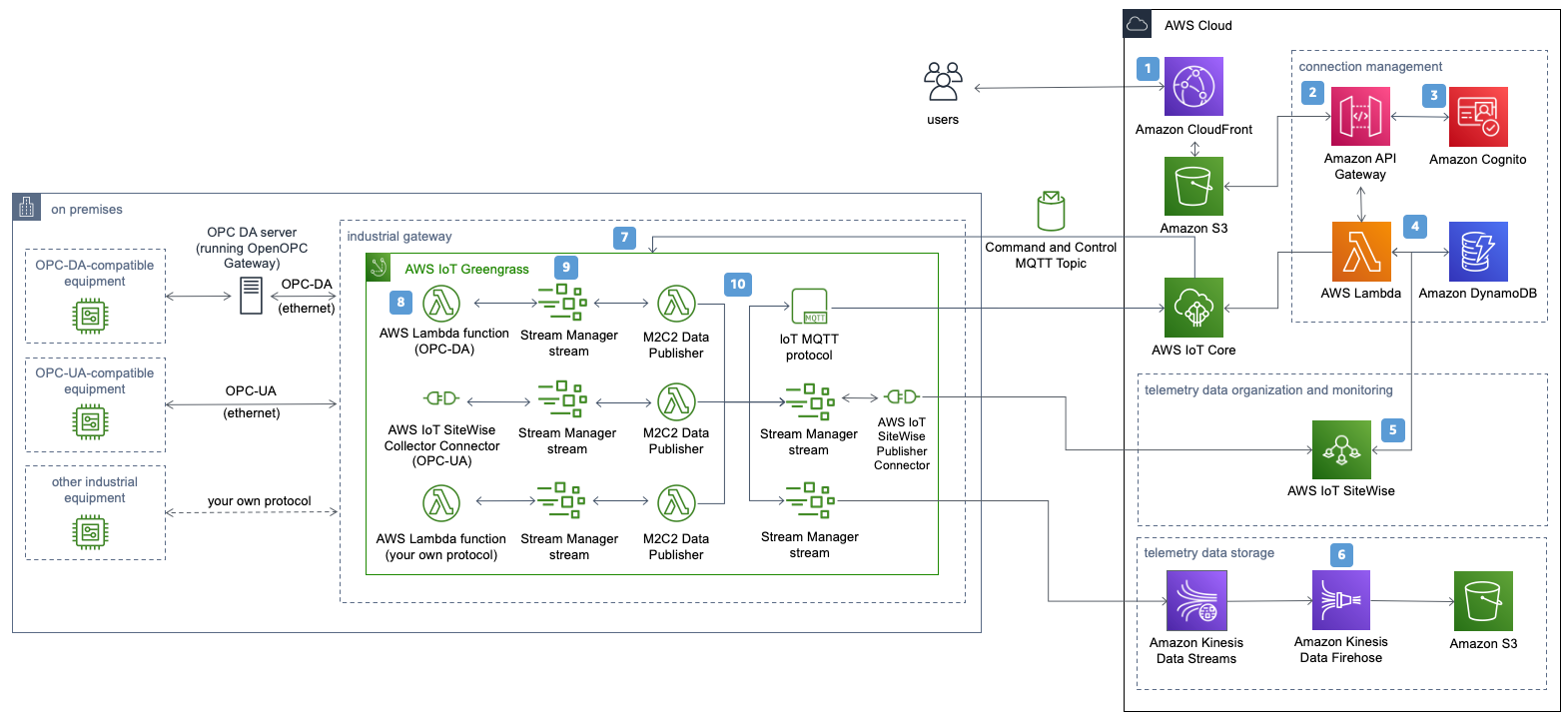 Figure 4. Machine to Cloud Connectivity (M2C2) Framework architecture