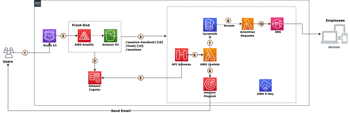 Figure 6. Guest requests