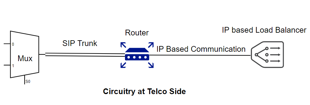 Figure 2. Communication circuitry at telecom side