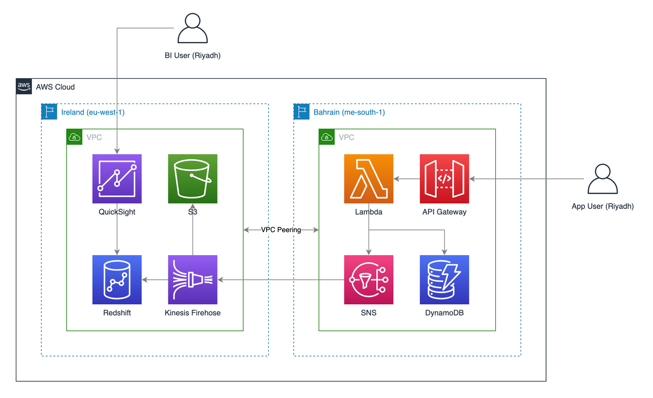 Figure 1. Multi-Region deployment optimized for feature availability