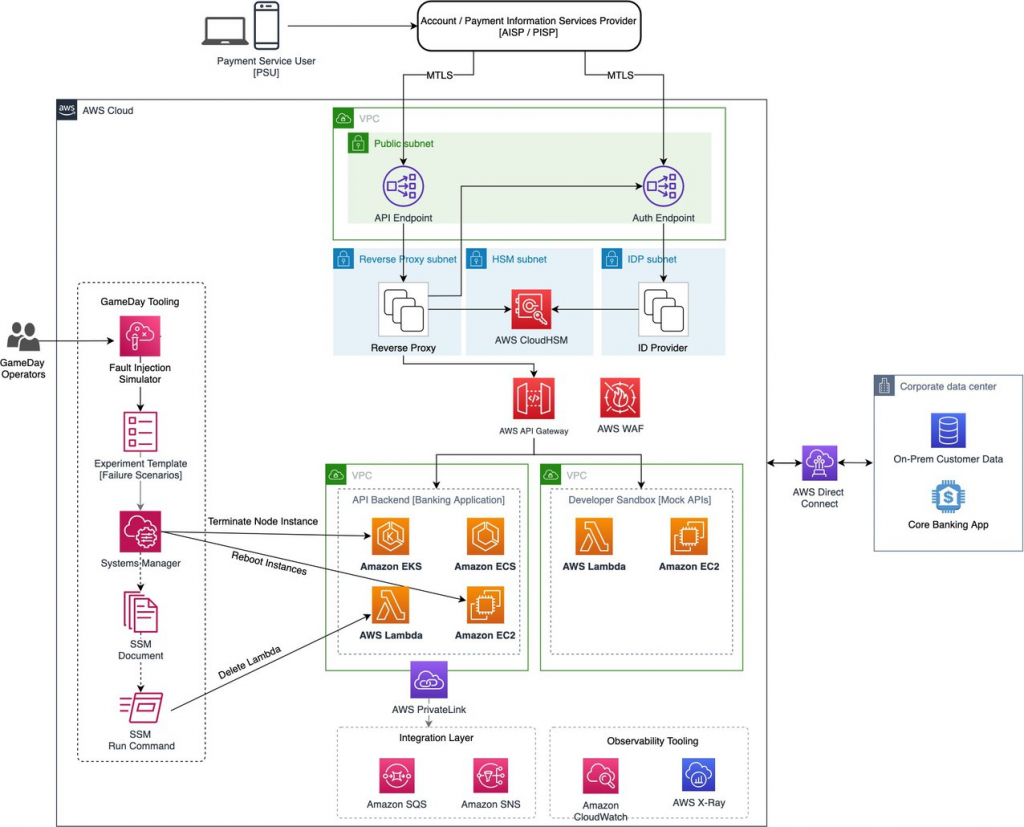 Game day reference architecture example