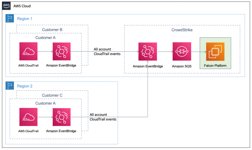 CrowdStrike Falcon Horizon IOA architecture