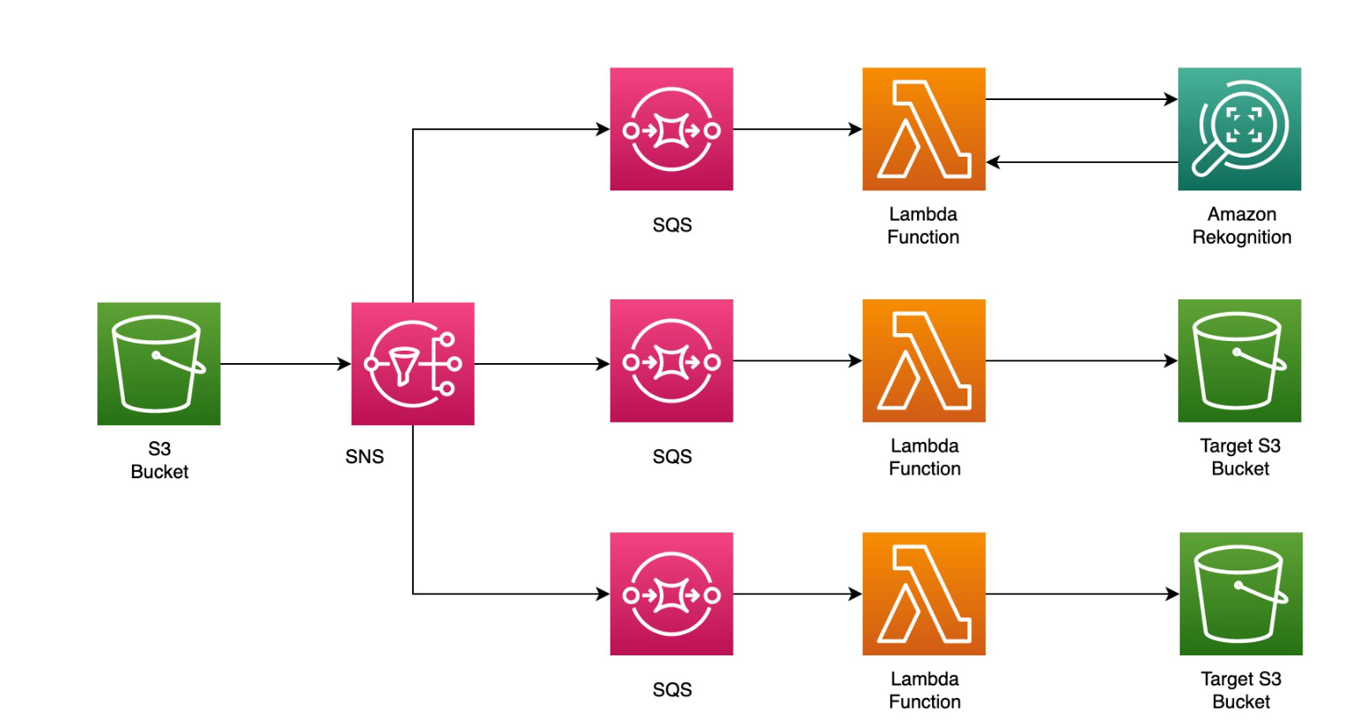 Figure 6. Fan out design pattern with S3, SNS, and SQS before sending to a Lambda function