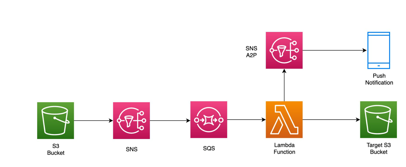 Figure 8. Event driven design pattern for real-time notifications