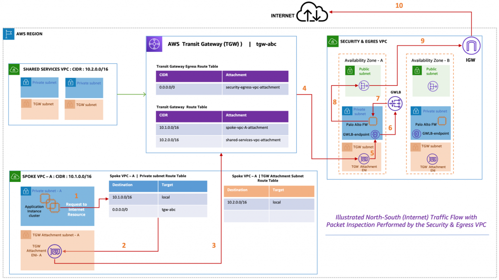 Illustrated North-South traffic flow from spoke VPC to the internet