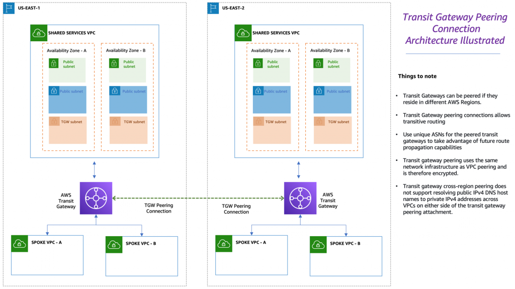 Transit Gateway peering connection architecture