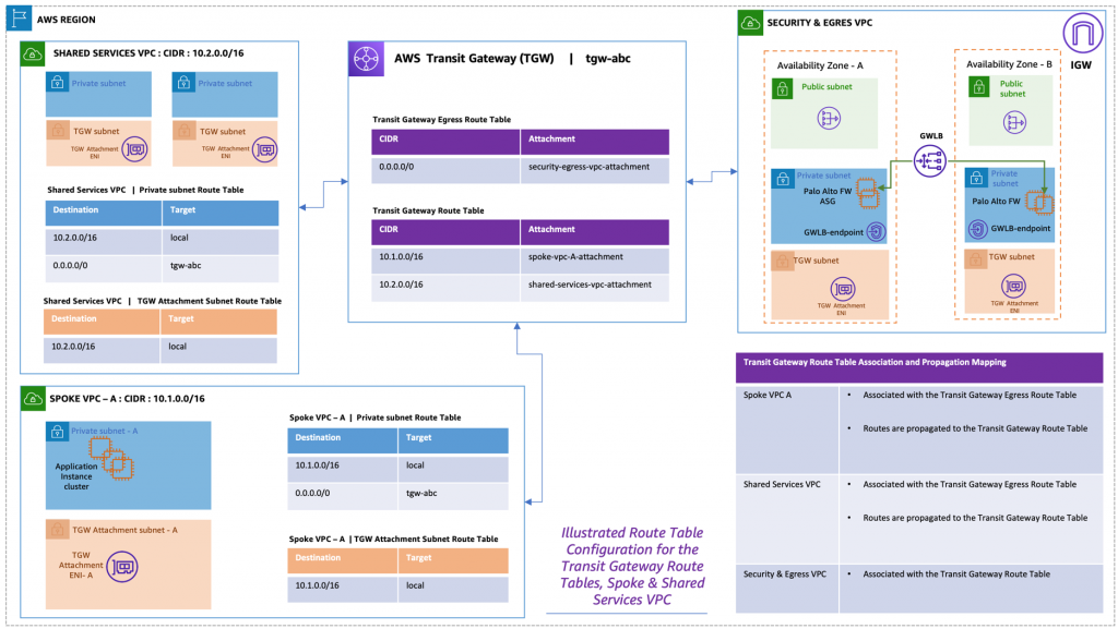 Illustrated routing configuration for the transit gateway route tables and VPC route tables