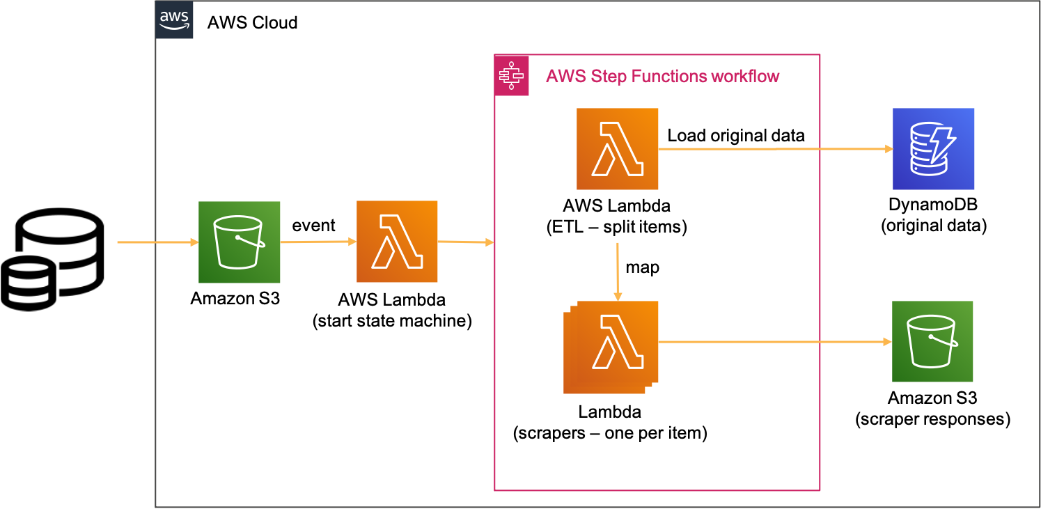 Figure 5. Serverless architecture for parallel data collection