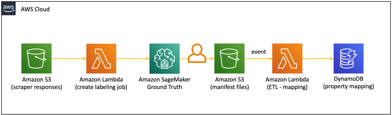 Figure 6. Pipeline for property mapping