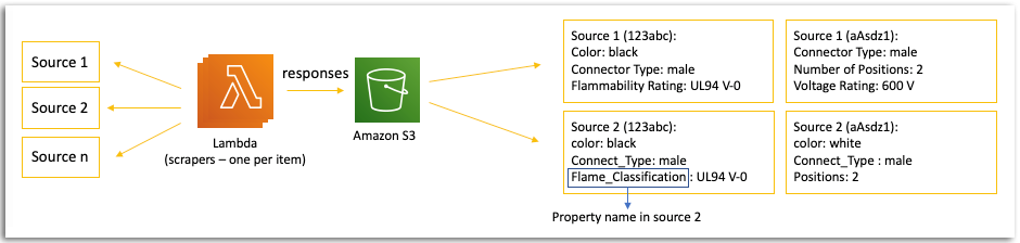 Figure 2. Collecting the data by SKU from different sources