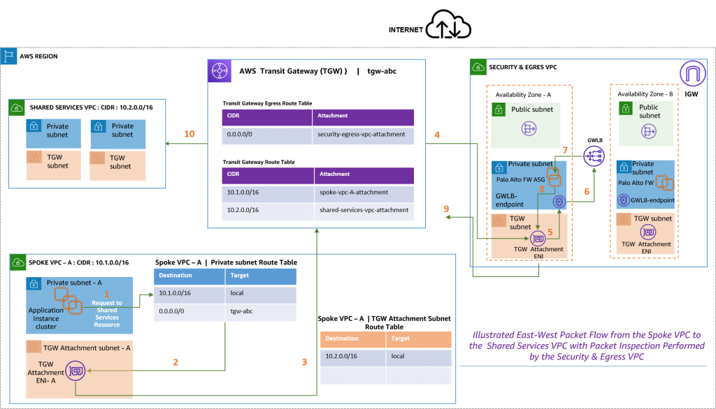 Figure 11. Illustrated East-West traffic flow between spoke VPC and shared services VPC