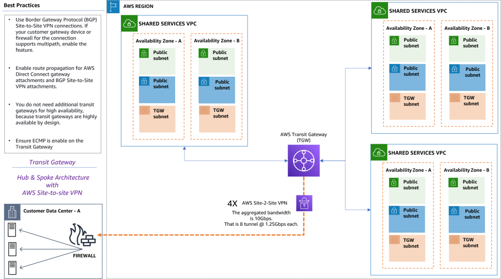Figure 2. Transit Gateway hub and spoke architecture, with VPCs and multiple AWS site-to-site VPNs