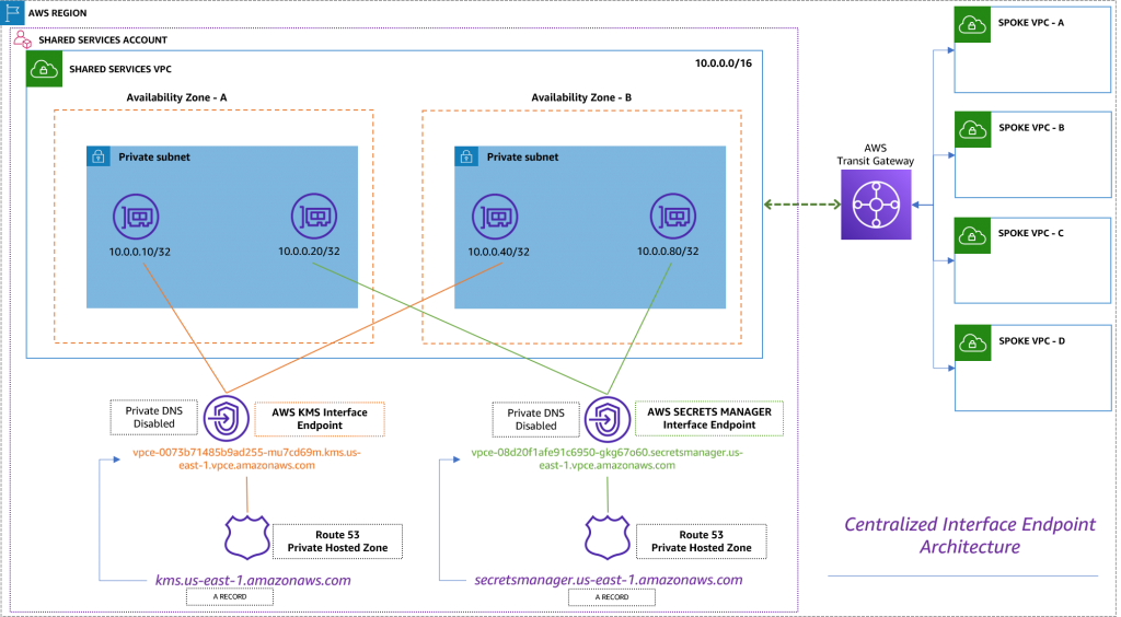 Figure 4. Centralized interface endpoint architecture