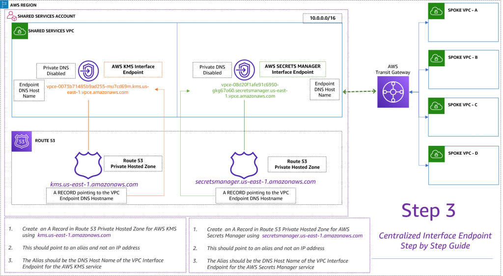 Figure 7. Centralized interface endpoint step-by-step guide (Step 3)