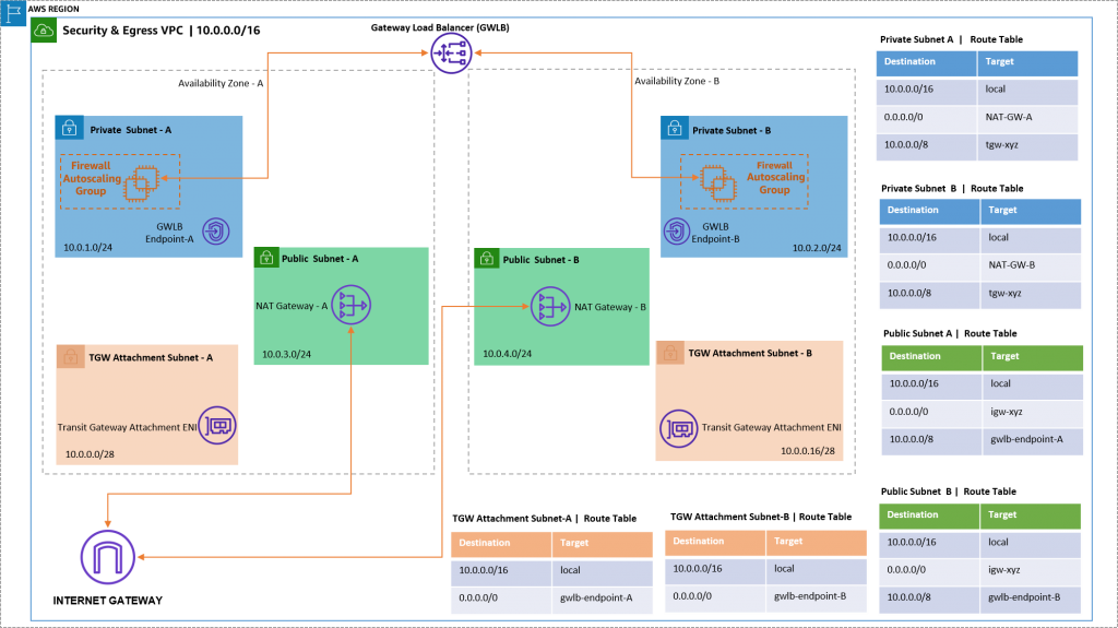 Figure 8. Illustrated security-egress VPC infrastructures and route table configuration
