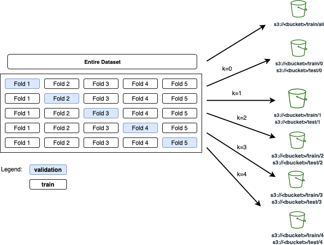 Figure 2. K-fold cross-validation: original data is split into k equal-sized samples uploaded to S3 bucket