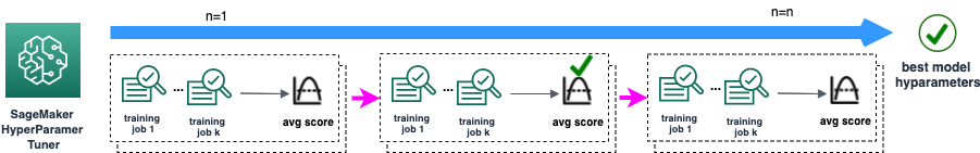 Figure 3. In cross-validation training step, a SageMaker HyperparameterTuner job invokes n training jobs. The metrics and hyperparameters are captured for downstream processes.