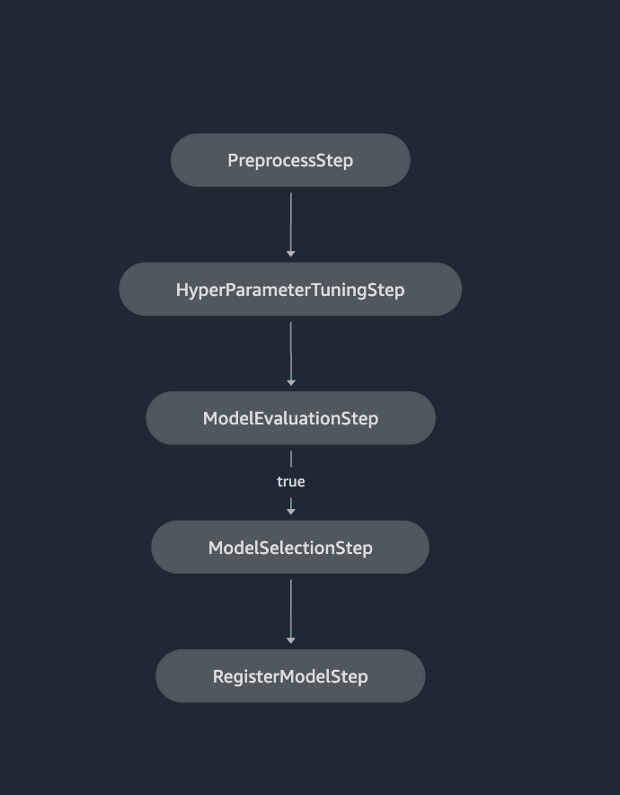 Figure 5. SageMaker Pipelines definition shown in SageMaker Studio