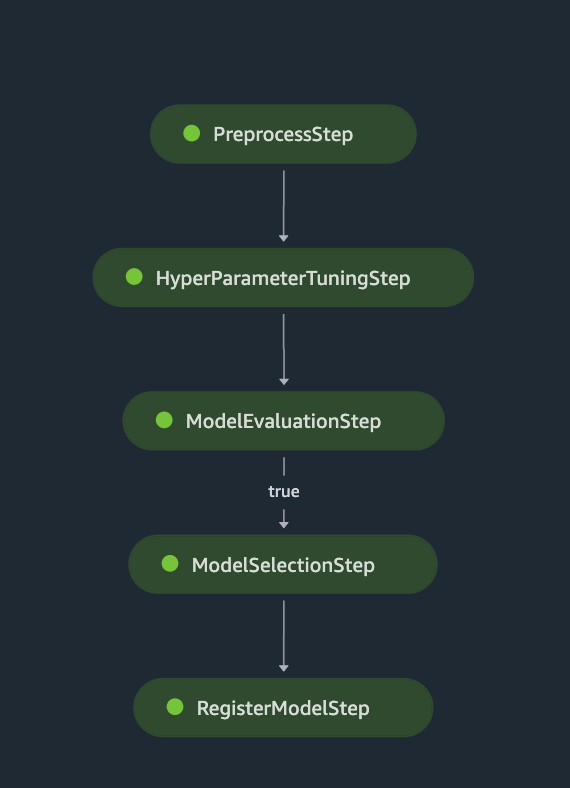 Figure 6. SageMaker Pipelines job progress shown in SageMaker Studio