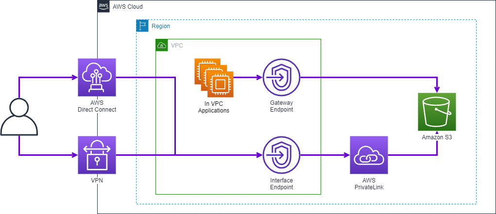 Figure 2. Single VPC architecture