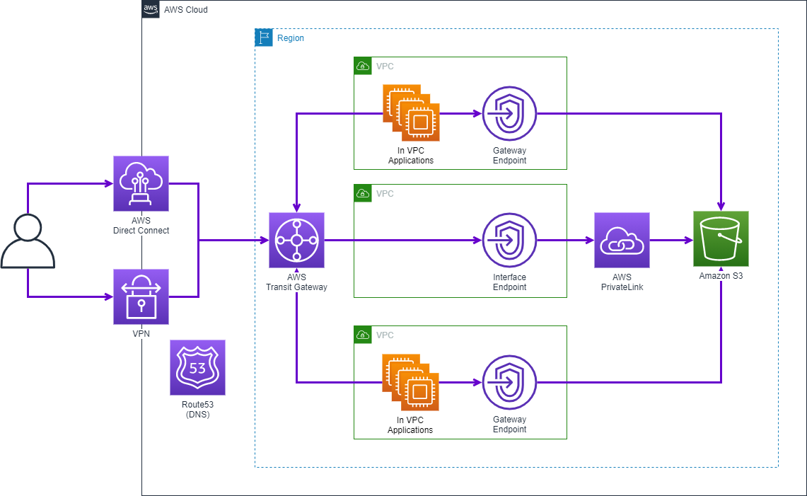 Figure 3. Multi-VPC centralized architecture