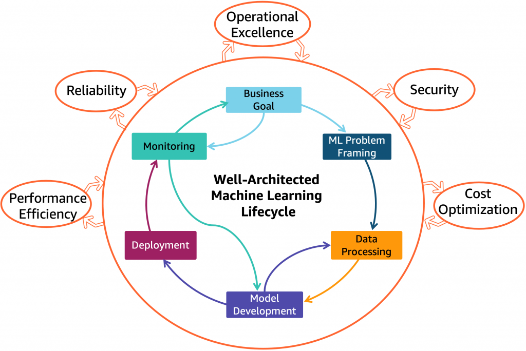 Figure 1. Well-Architected Machine Learning Lifecycle