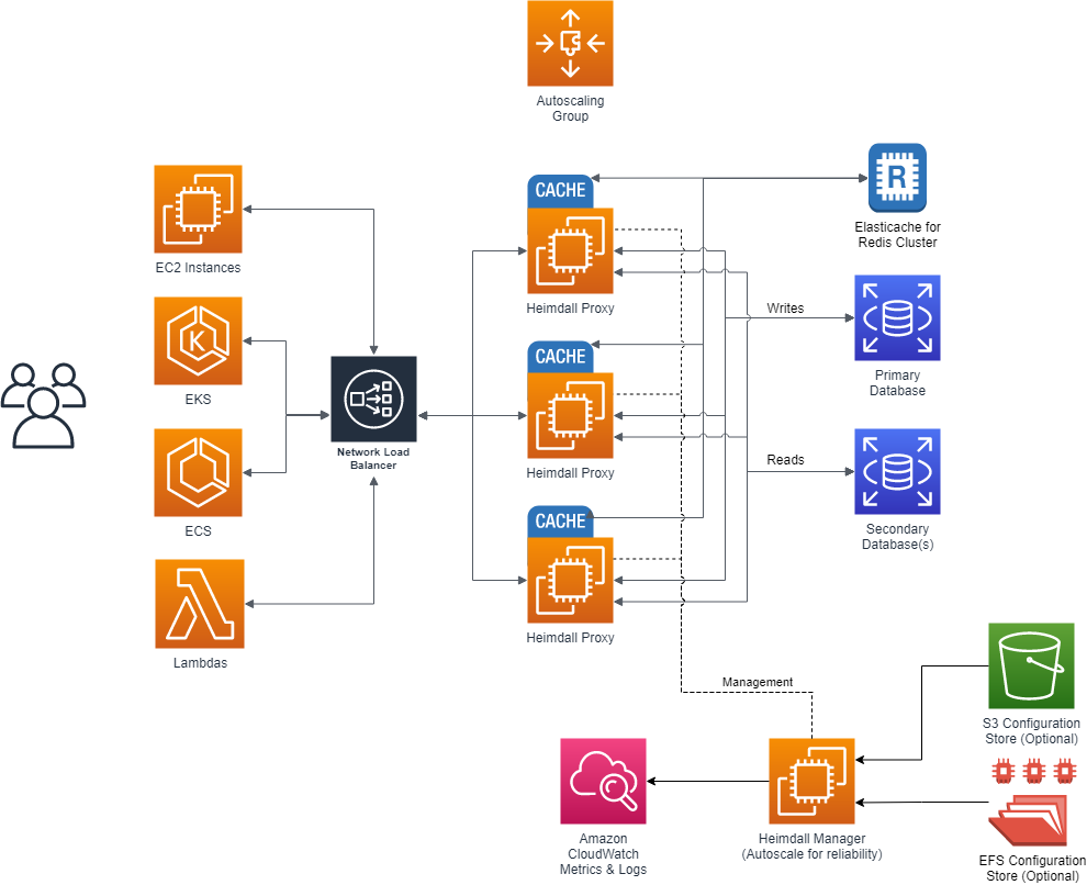 Figure 1. Heimdall Proxy distributed, auto-scaling architecture