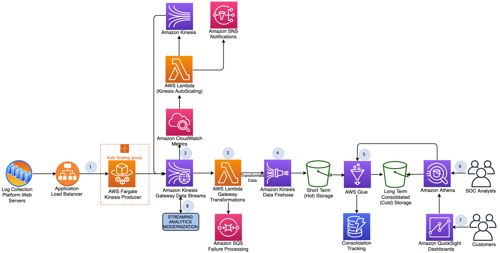 Figure 1. Amazon Kinesis for log ingestion and format conversion