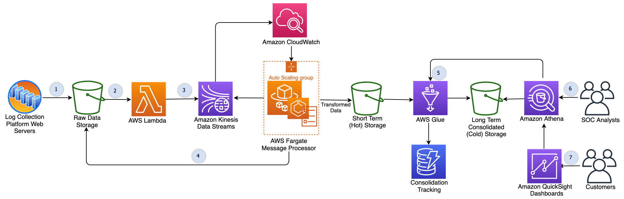 Figure 3. Containerized application for ingestion and format conversion