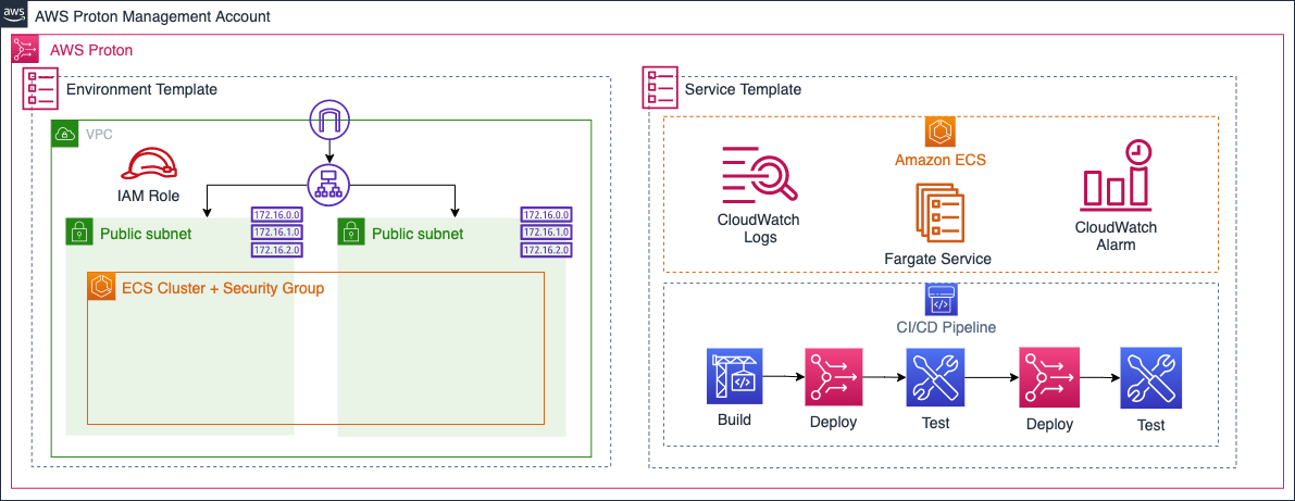 Figure 2. Platform teams provision environment and service infrastructure as code templates in AWS Proton management account