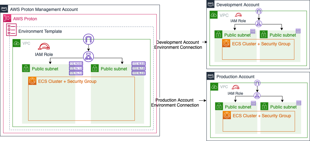 Figure 3. AWS Proton uses cross-account policies and provisions infrastructure in development and production accounts with environment connection feature