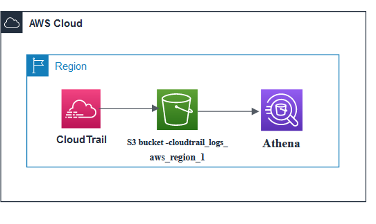 Figure 2- Spoke and hub architecture