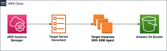 Figure 2. Container migration target servers