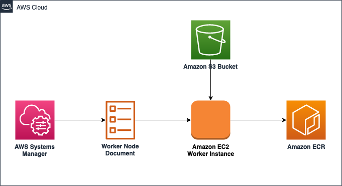 Figure 3. Container migration conversion