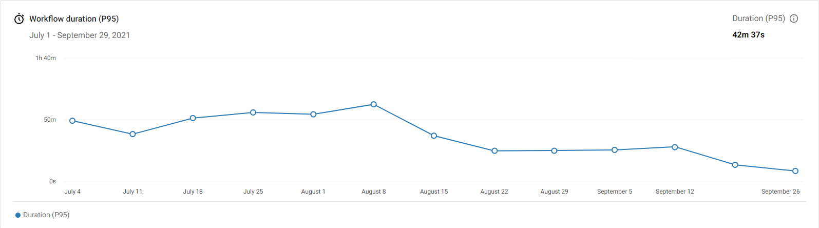 Figure 4. Process time reduced from 50 minutes to 6 minutes