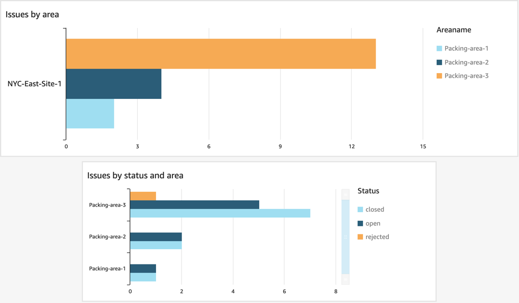 Figure 2. Custom dashboard generated via Amazon QuickSight