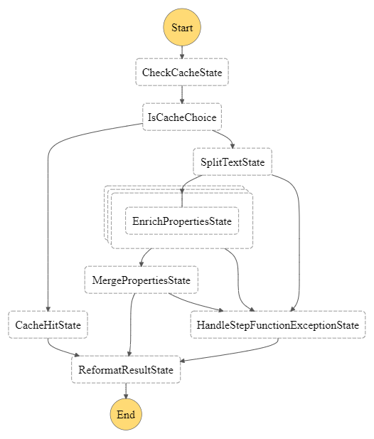 Figure 3. Base NLP analysis for a single document